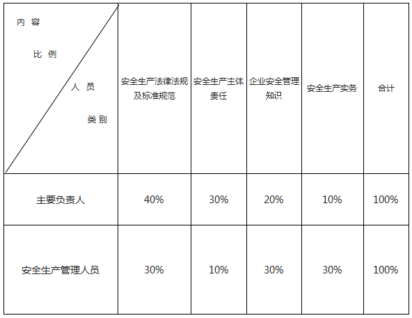 道路運(yùn)輸人員培訓(xùn)